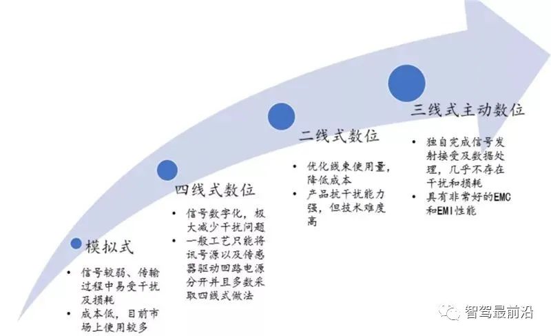 自动驾驶传感器的优劣势及应用解析
