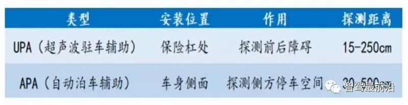 自动驾驶传感器的优劣势及应用解析