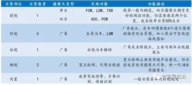 自动驾驶传感器的优劣势及应用解析