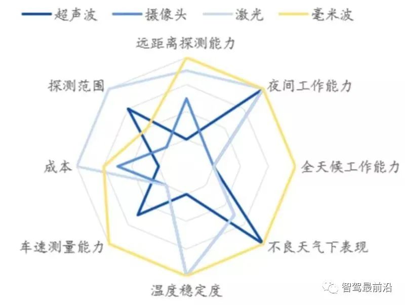 自动驾驶传感器的优劣势及应用解析