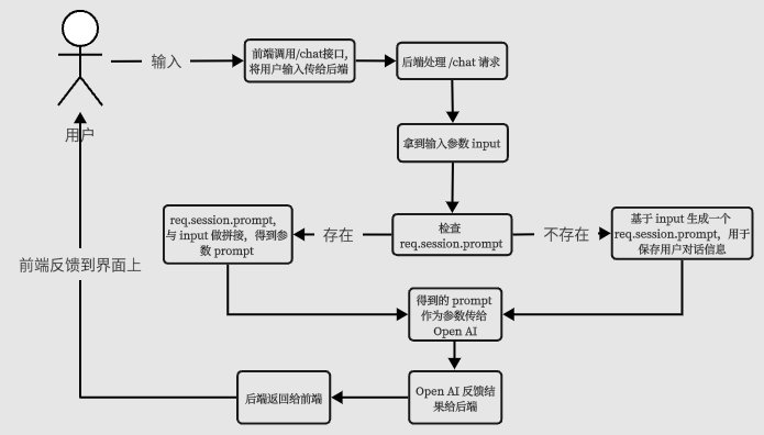 花1块钱让你的网站支持 ChatGPT