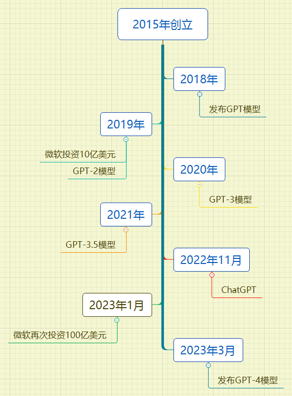 ChatGPT的狂飙之路