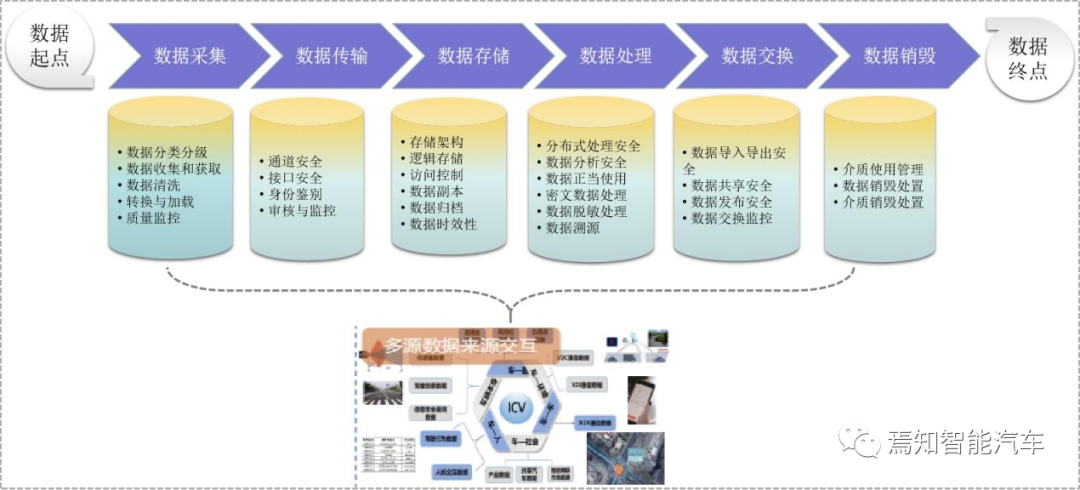 智能网联汽车中的数据安全分析及监管策略研究