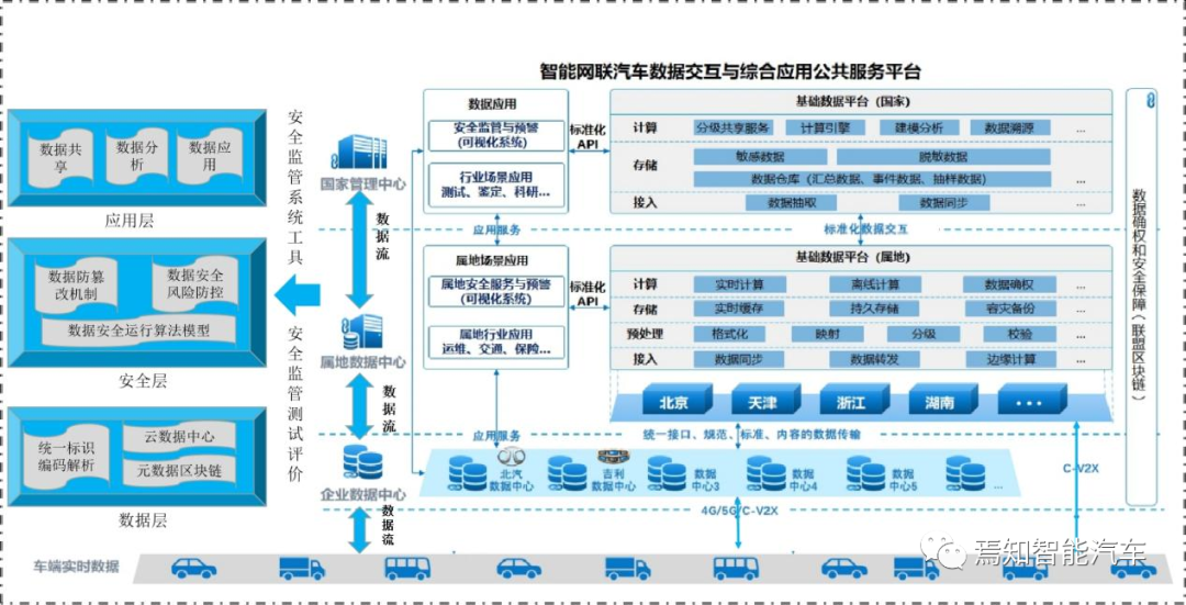 智能网联汽车中的数据安全分析及监管策略研究