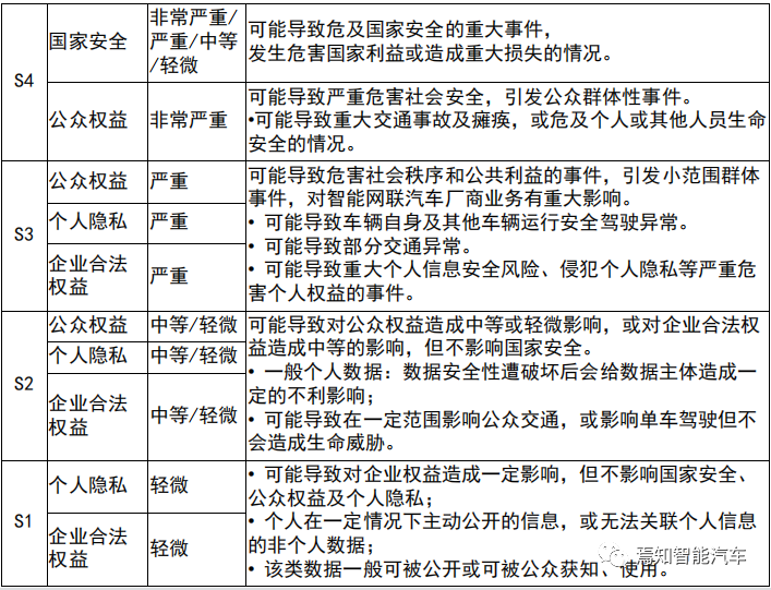 智能网联汽车中的数据安全分析及监管策略研究