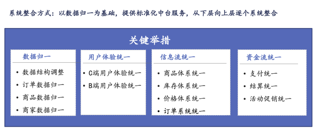 汽车之家电商系统架构演进与平台化架构实践