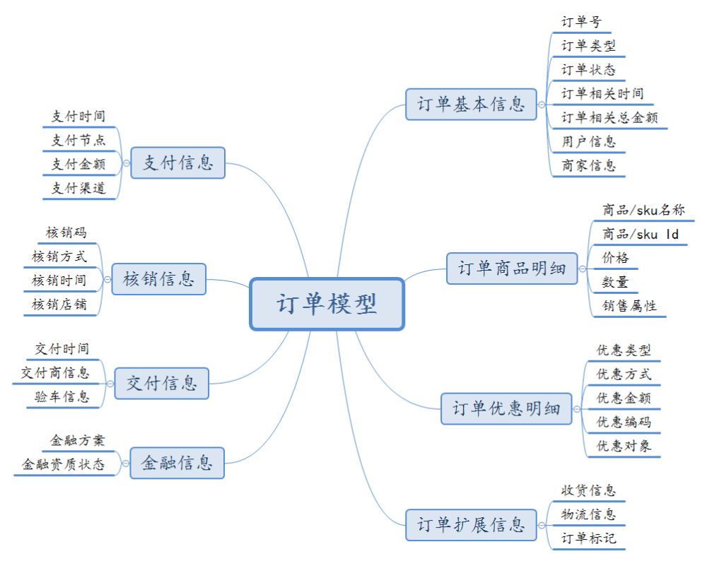 汽车之家电商系统架构演进与平台化架构实践