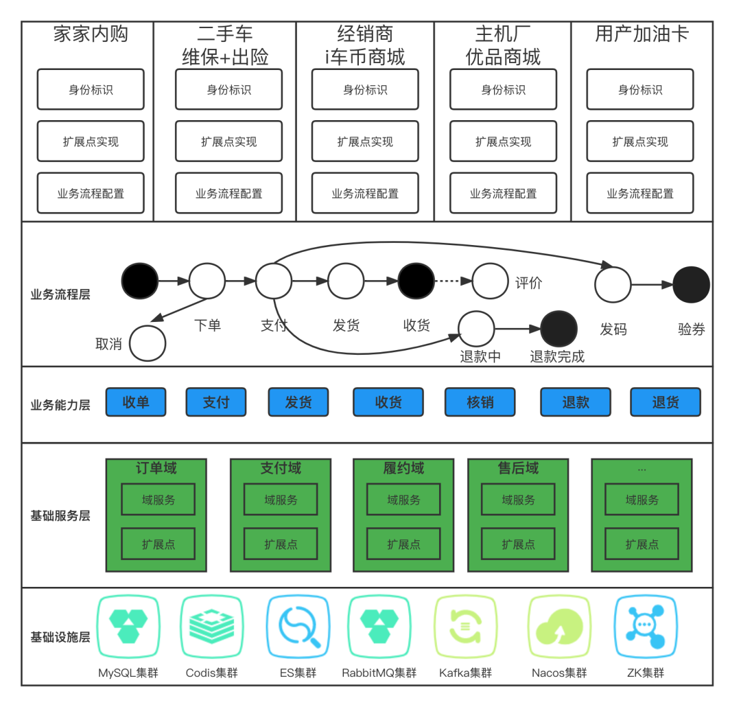 汽车之家电商系统架构演进与平台化架构实践