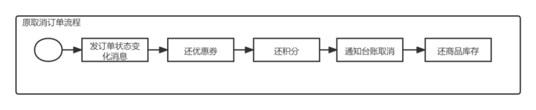 汽车之家电商系统架构演进与平台化架构实践