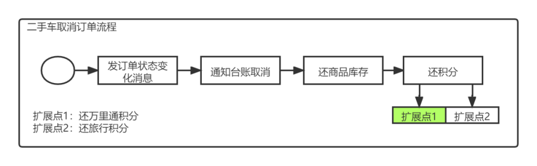 汽车之家电商系统架构演进与平台化架构实践