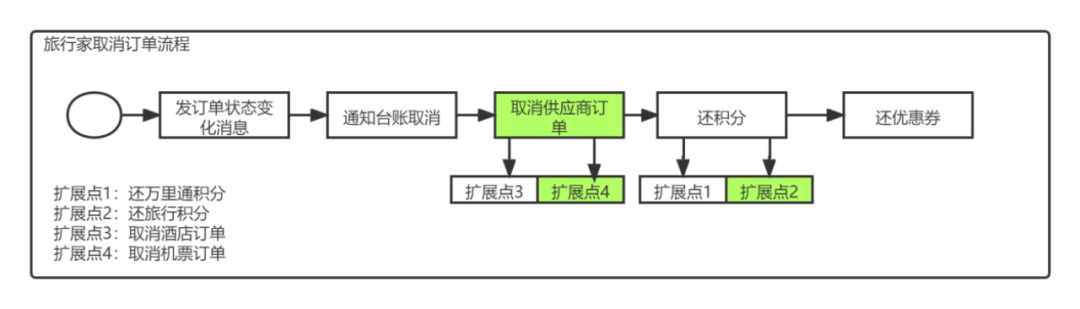 汽车之家电商系统架构演进与平台化架构实践
