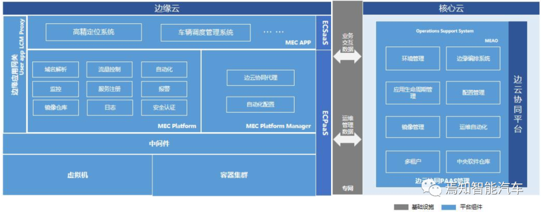 自动驾驶系统中的边缘计算技术