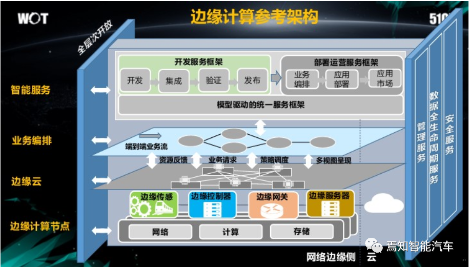 自动驾驶系统中的边缘计算技术