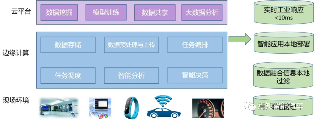 自动驾驶系统中的边缘计算技术
