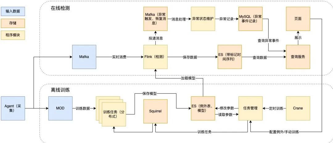 基于AI算法的数据库异常监测系统的设计与实现