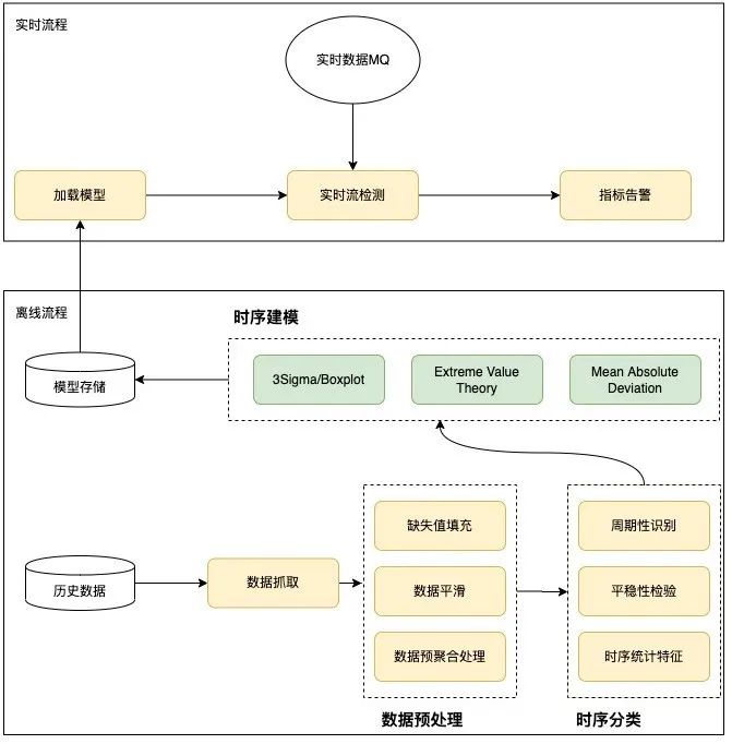 基于AI算法的数据库异常监测系统的设计与实现