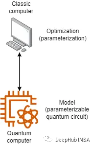 量子机器学习Variational Quantum Classifier (VQC)简介