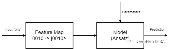 量子机器学习Variational Quantum Classifier (VQC)简介