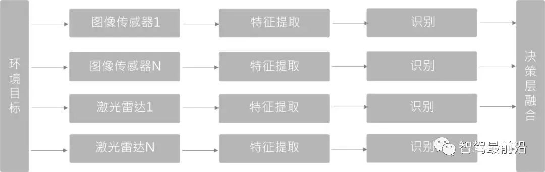 激光雷达融合视觉，一文读懂自动驾驶