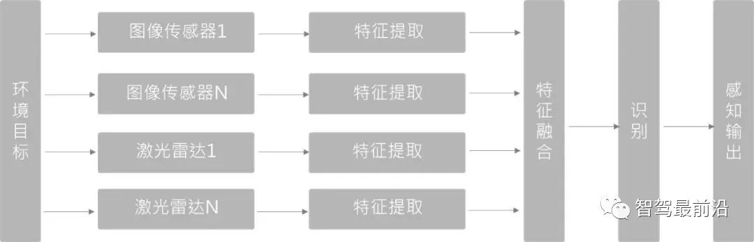 激光雷达融合视觉，一文读懂自动驾驶