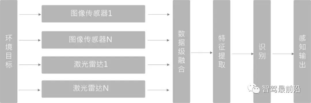 激光雷达融合视觉，一文读懂自动驾驶