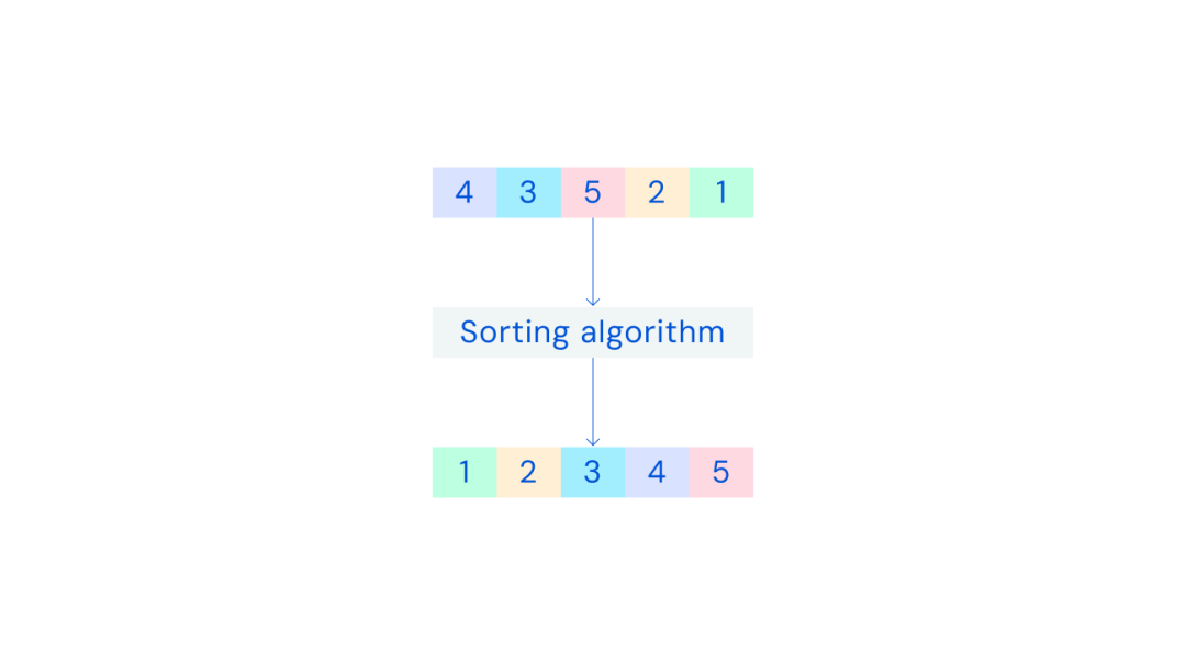 AI重写排序算法,速度快70%:DeepMind AlphaDev革新计算基础,每天调用万亿次的库更新了