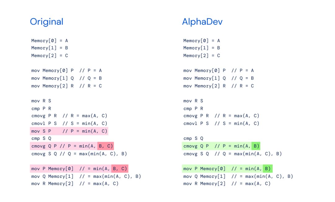 AI重写排序算法,速度快70%:DeepMind AlphaDev革新计算基础,每天调用万亿次的库更新了