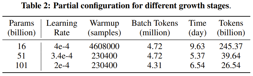 10万美元+26天,一个低成本千亿参数LLM就诞生了
