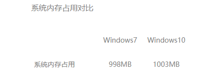 详解win7和win10哪个占用资源少