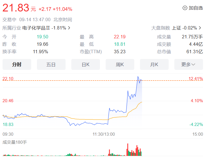 中石科技为华为 Mate 60 系列手机提供散热相关产品，股价涨超 10%