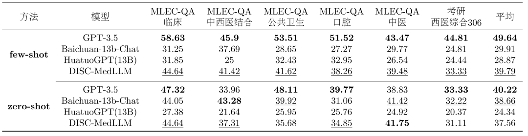 复旦大学团队发布中文医疗健康个人助手,同时开源47万高质量数据集