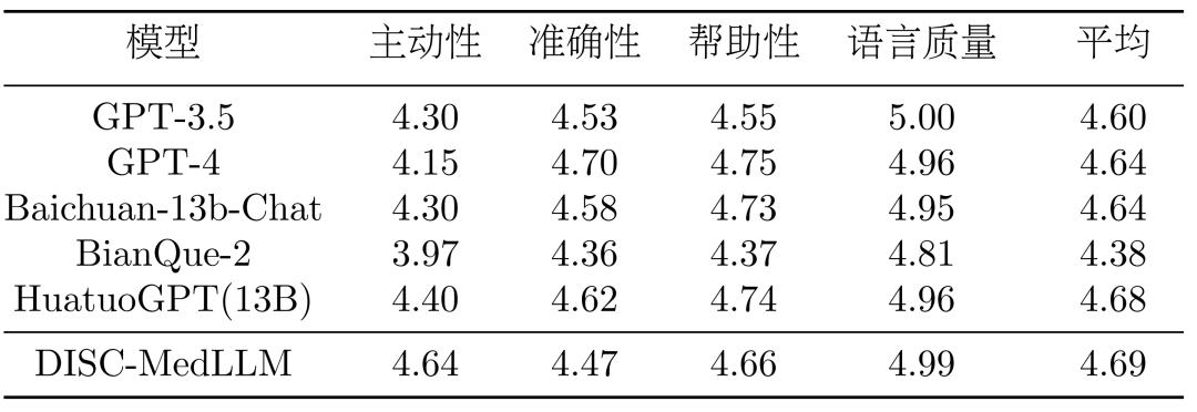 复旦大学团队发布中文医疗健康个人助手,同时开源47万高质量数据集