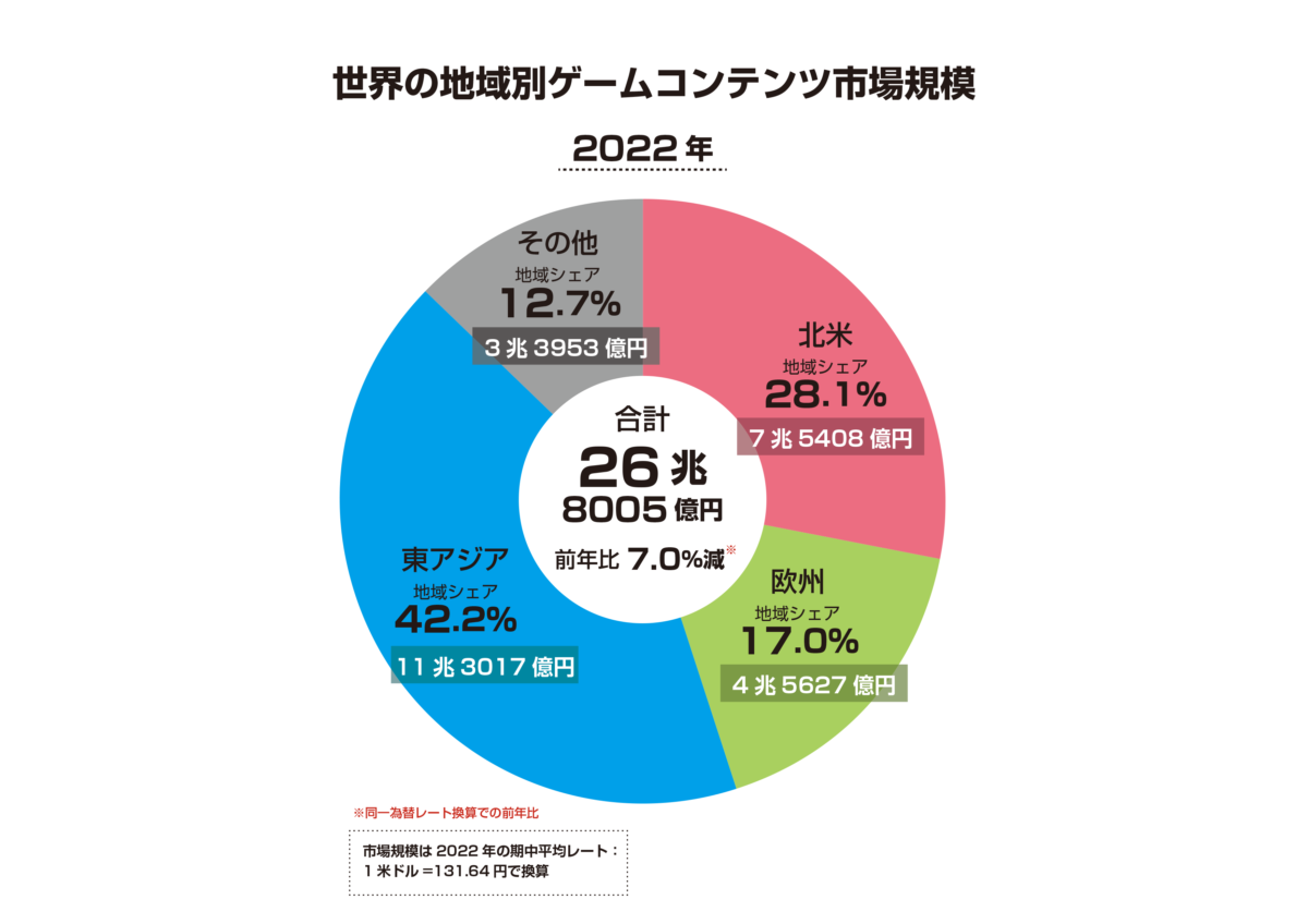 Fami 通发布《游戏白皮书 2023》:全球 2022 年游戏市场下跌 7%,欧美市场疲软亚洲坚挺