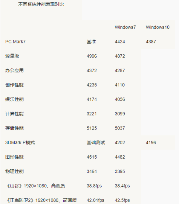 win7和win10哪个占用c盘大