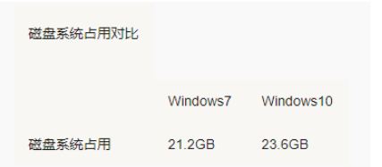 win7和win10哪个占用c盘大