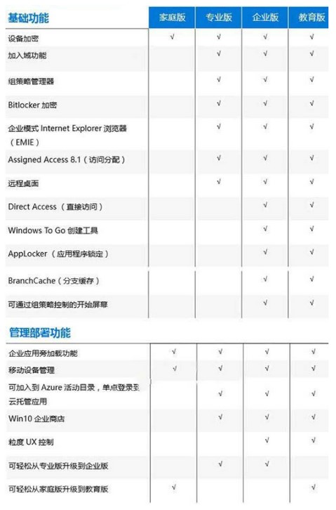 win10版本号的差别在哪儿