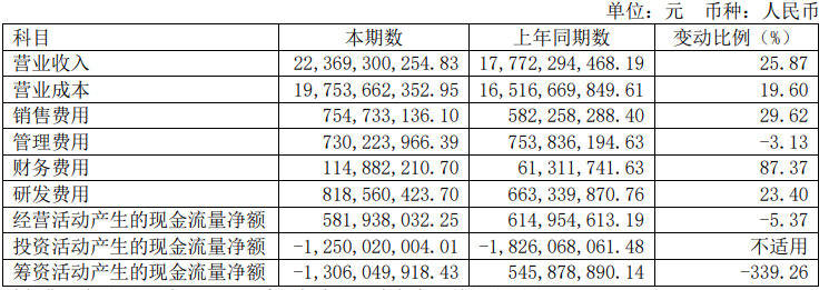 江淮汽车:上半年营收同比增长25.87%,净利润扭亏为盈