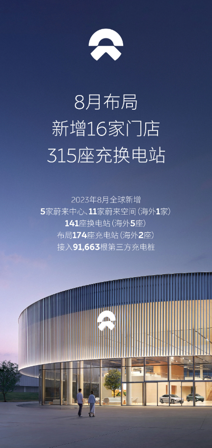 蔚来8月成绩亮眼:新增中心、换电站与充电站,用户心愿得以实现