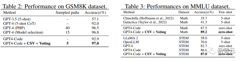 GPT-4数学准确率达到84.3%！港中文、清华等七所顶尖高校提出创新的CSV方法