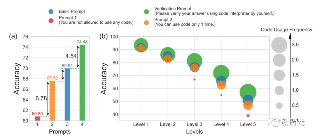 GPT-4数学准确率达到84.3%！港中文、清华等七所顶尖高校提出创新的CSV方法