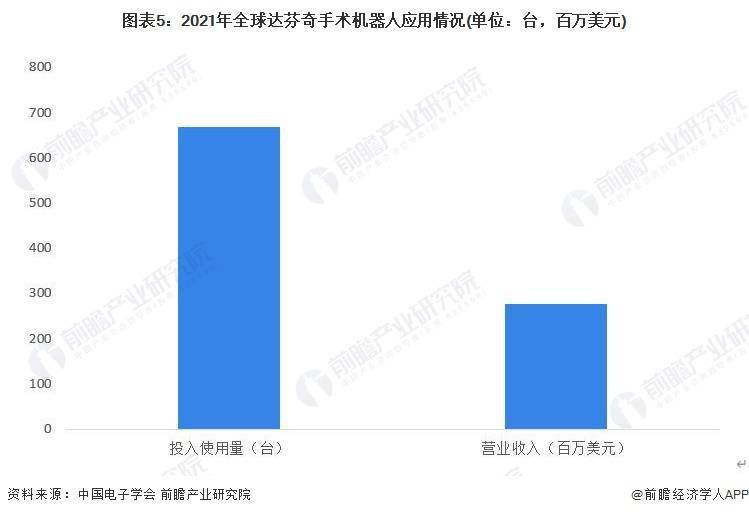 2023年全球医疗机器人行业发展现状及市场规模分析 全球市场规模超过百亿美元