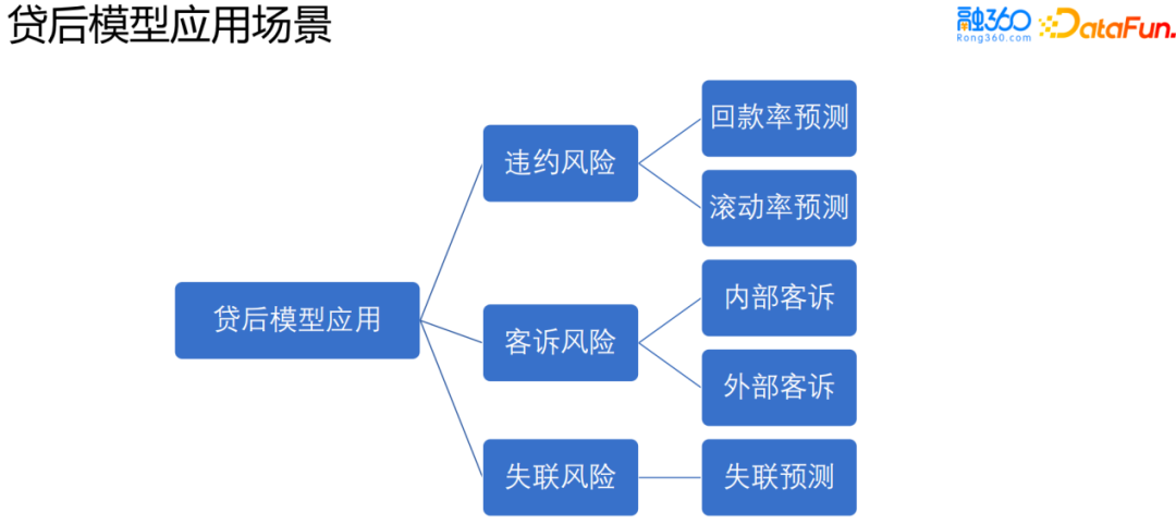 风控场景全流程模型构建及应用实践