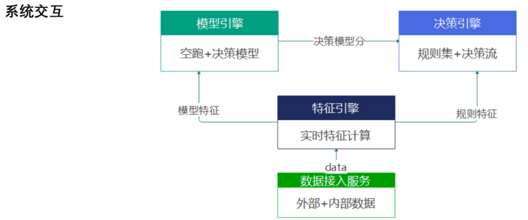 风控场景全流程模型构建及应用实践