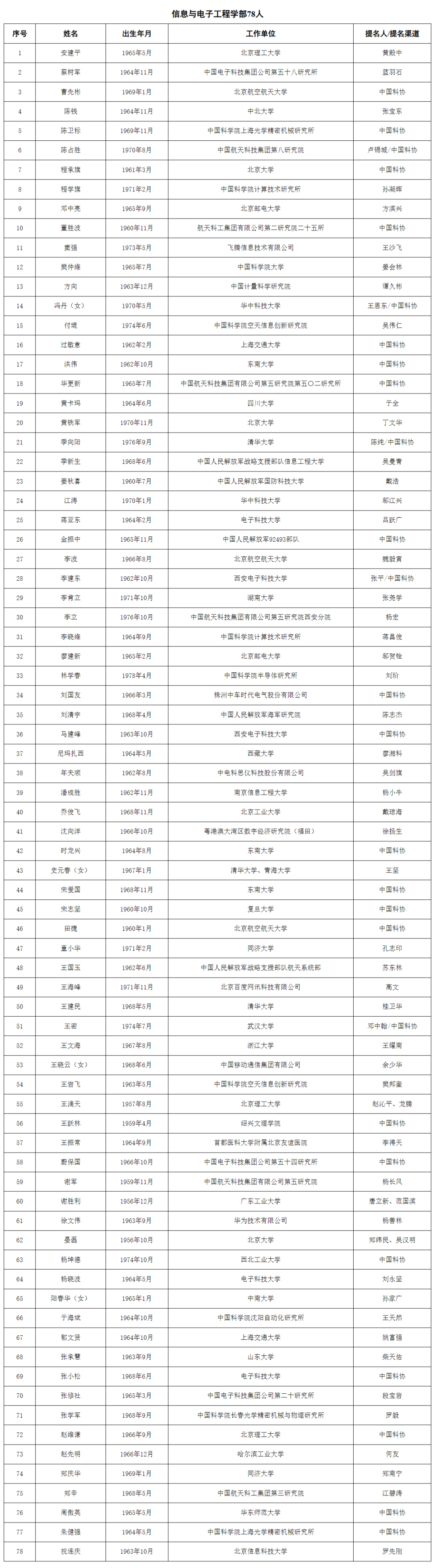 公布的是2023年中国科学院、中国工程院院士增选的名单