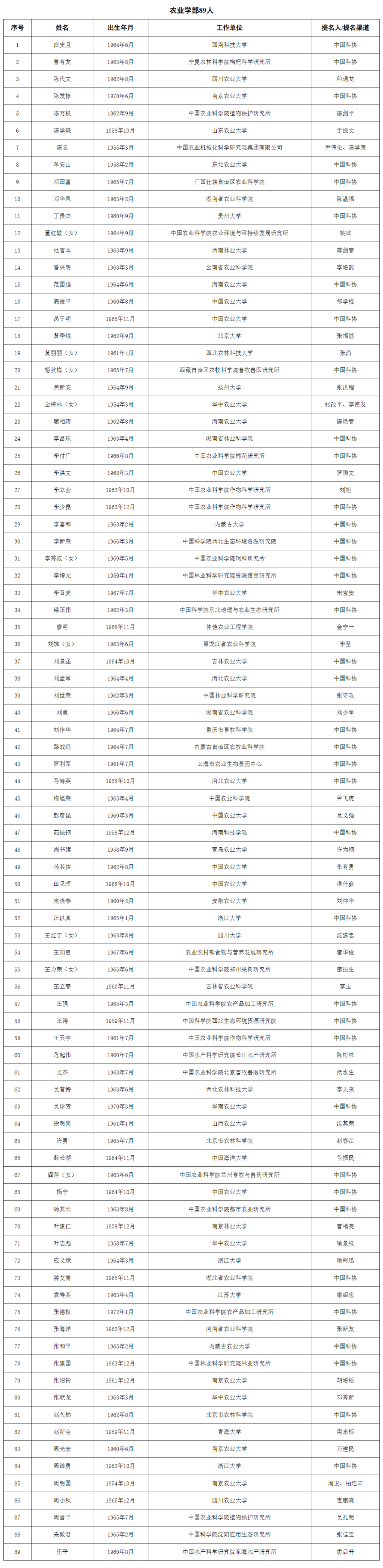 公布的是2023年中国科学院、中国工程院院士增选的名单