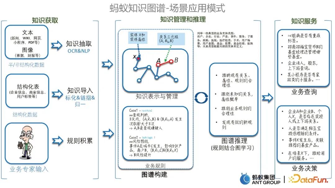 贾强槐：蚂蚁大规模知识图谱构建及其应用