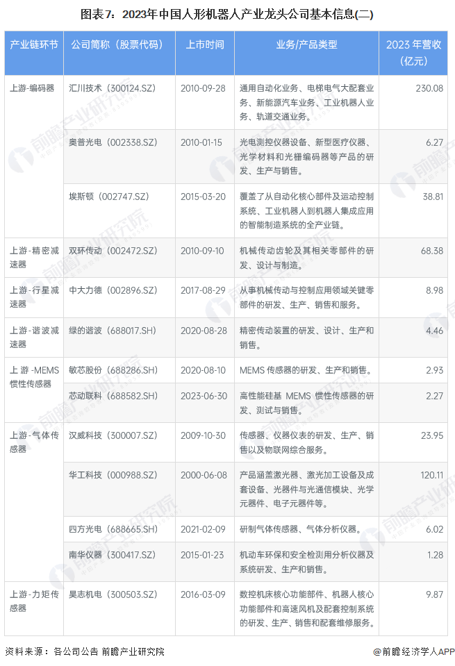 【最全】2023年中国人形机器人行业龙头公司全方位对比(附业务布局汇总等)