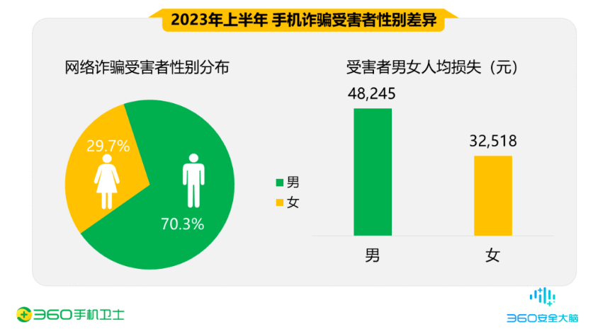 三六零发布上半年手机安全报告：交友类诈骗成为主要威胁，男性受害者占比高达70.3%