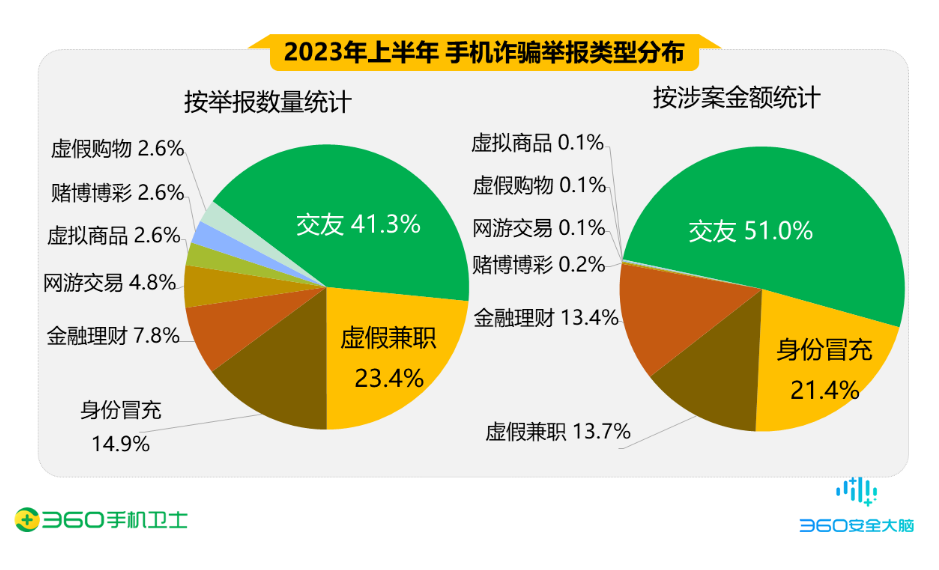 三六零发布上半年手机安全报告：交友类诈骗成为主要威胁，男性受害者占比高达70.3%