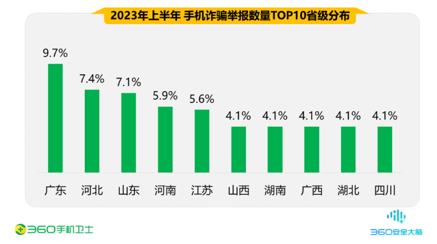 三六零发布上半年手机安全报告：交友类诈骗成为主要威胁，男性受害者占比高达70.3%